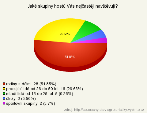 Jakou skupinu návštěvníků chcete oslovit a máte-li