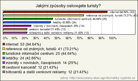 Oslovování