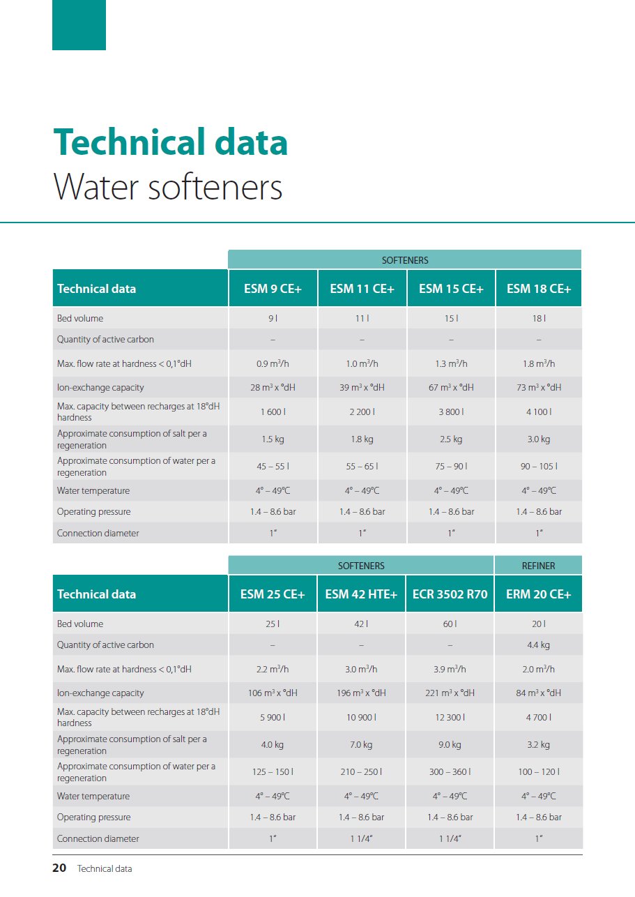 Technické údaje Změkčovače vody ZMĚKČOVAČE Technické údaje ESM 9 CE+ ESM 11 CE+ ESM 15 CE+ ESM 18 CE+ Objem náplně 9 l 11 l 15 l 18 l Množství aktivního uhlí Max.