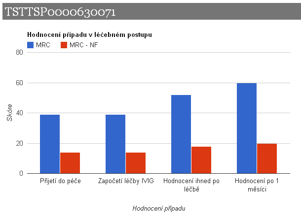 Výkony ukáže tabulku s výkony, které byly dosud provedeny Je zde možné editovat a tím pádem i opravit jakékoliv položky již uzavřeného výkonu, resp. výkon zrušit.