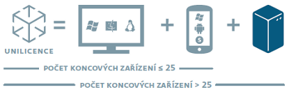 ESET Secure Enterprise Firemní řešení ESET Secure Enterprise je určeno pro firmy s více než 26 zařízeními. Řešení poskytuje nejvyšší možnou úroveň ochrany.