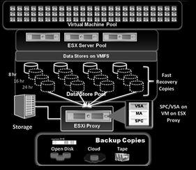 GTS Backup Active Directory; DB2 DPF; Image Level; Lotus Notes; MAC File system; MS Exchange DB; MS Exchange Public Folder; MS Exchange Mailbox; MS SQL Server; Nowell GroupWise; Oracle; Postgress;