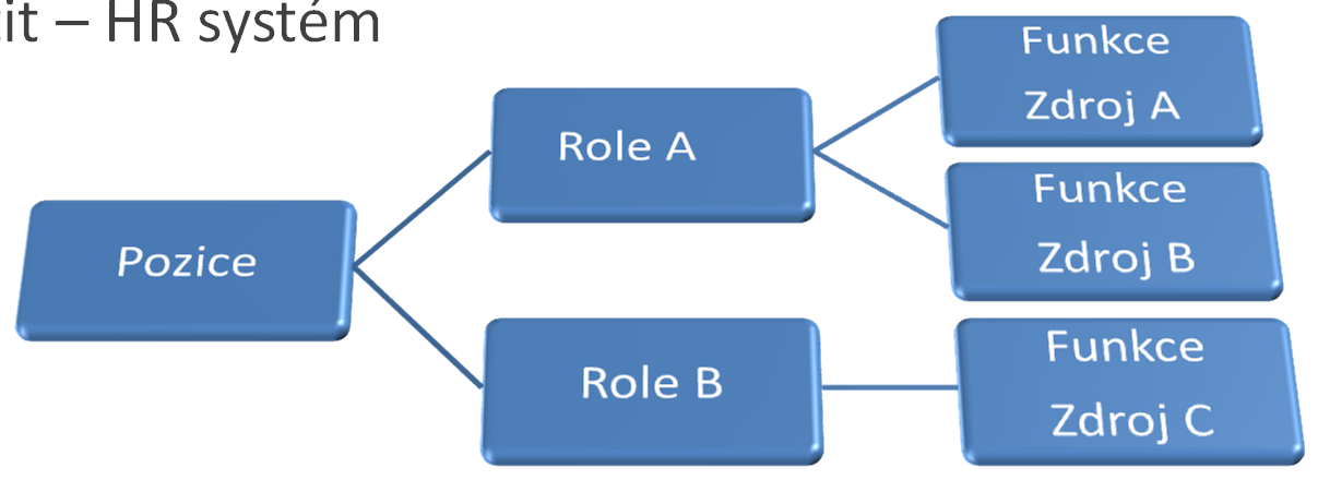 Komplexní správa identit Předpoklad Autoritativní zdroj identit HR systém Zavedení katalogu rolí Možnost až 3 úrovní Pozice Role Funkce - zdroj Zavedení životního cyklu