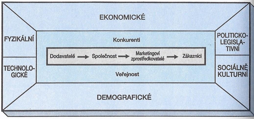 Makroprostředí a mikroprostředí