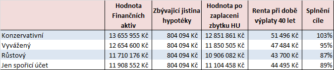 Za posledních 15 let by náš typický klient splnil cíle na 87 103 %.