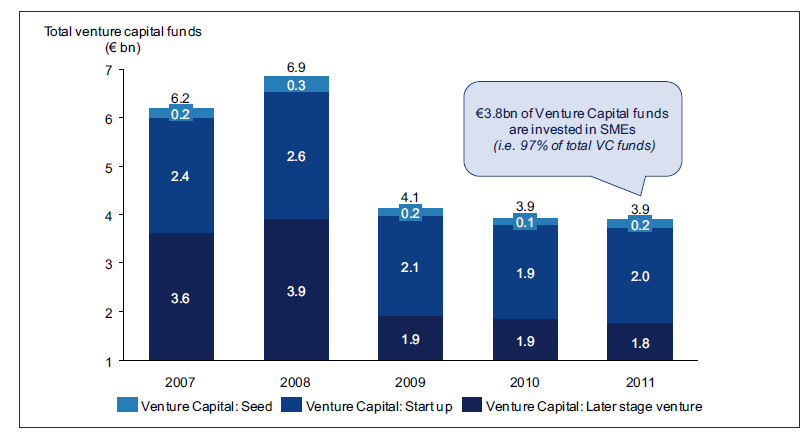 4. Fondy rizikového kapitálu Důležitost financování MSP v raných fázích vývoje podniku -> Kapitálové financování pro seed a start-up = venture capital V Evropě bylo 97% VC fondů (3,8 mld.