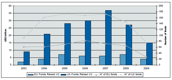 4. Fondy rizikového kapitálu Srovnání objemu prostředků investovaných do rizikového kapitálu v EU a USA v