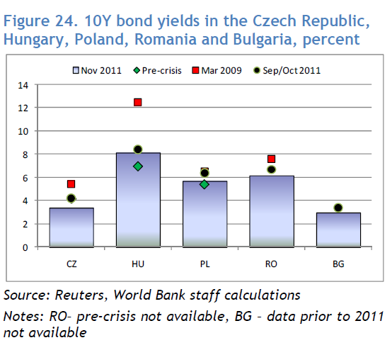 Výnosy státních obligací v CEE < PIIGS ve 4Q 2012 výnosy českých státních obligací mezi nejnižšími Top 10 ve světě.