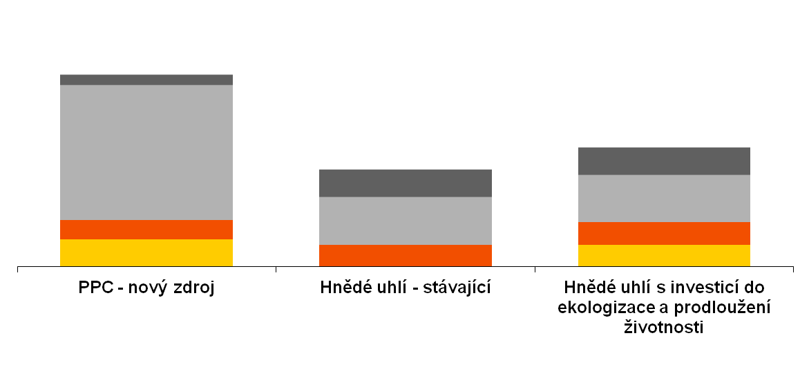 Cal 2013 47 EUR/MWh DNEŠNÍ CENY ELEKTŘINY NEPODPORUJÍ VÝSTAVBU NOVÝCH KLASICKÝCH ZDROJŮ, EKONOMIKA TĚCH STÁVAJÍCÍCH JE PODMÍNĚNA FÉROVOU CENOU UHLÍ A INVESTIČNÍ PODPOROU MODERNIZACE Náklady výrobních