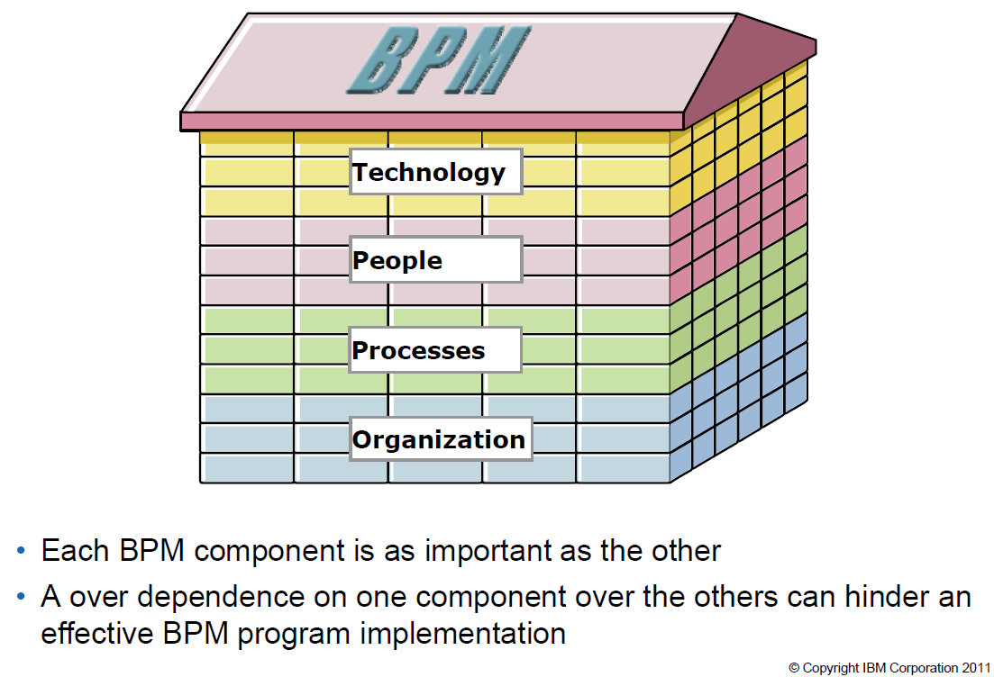 BPM building blocks A7B16ISP