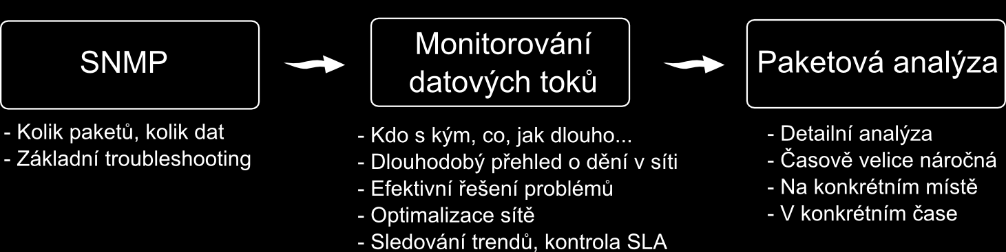 sítě. Přesně tut funkcinalitu nabízí nástrje zalžené na sledvání datvých tků v síti (NetFlw). Obrázek 11: Zasazení technlgie mnitrvání tků d suvislstí s statními nástrji.