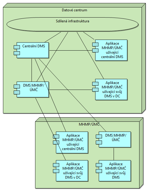 6.2 Zásady interoperability document management systémů v HMP 1.