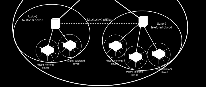 Struktura a hierarchie telefonních sítí na druhé straně účastnického vedení se nachází hierarchická veřejná telefonní síť na nejnižší úrovni jsou tzv.