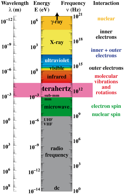 Elektromagnetické záření Využití elektromagnetického záření