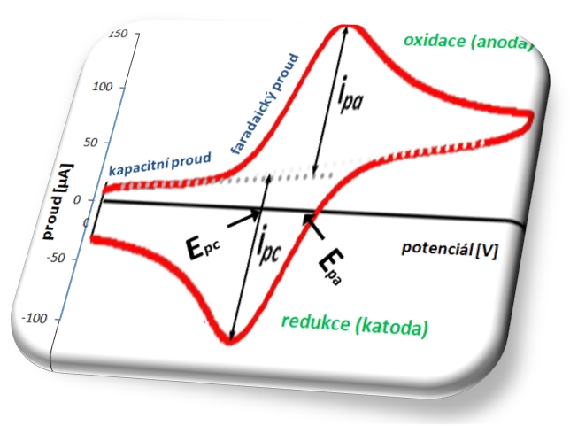 CV = dopředný sken + zpětný sken Elektrolyty: Rozpouštědla: Elektrody: Princip: Píky: minerál.kyseliny, hydroxidy, anorg.soli, amoniové soli... H2O, org.