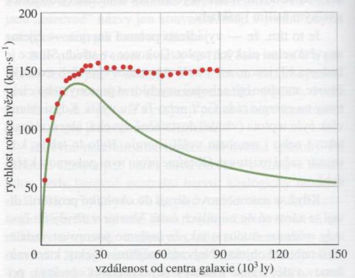 temná hmota měření rychlosti rotace jasných hvězdokup v galaxiích v různé