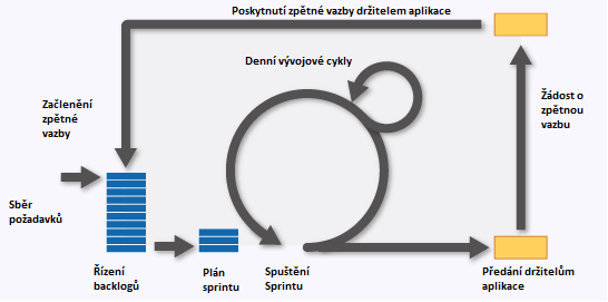 Poskytnutí pokročilého nástroje koordinace a kooperace.