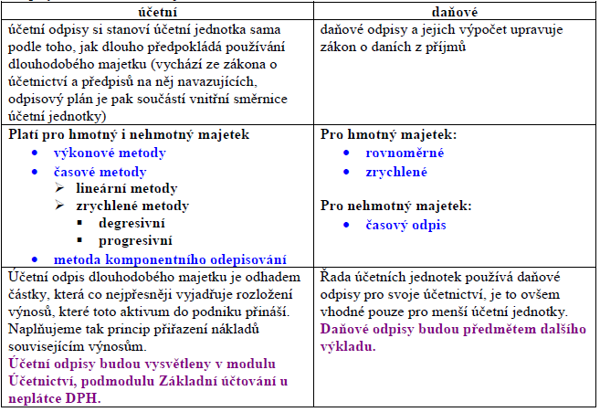 4 Metody odepisování Dlouhodobý majetek dělíme na neodepisovaný a odepisovaný. Neodepisovaný: např. pozemky, Odepisovaný: např. budovy, samostatné movité věci a soubory movitých věcí.