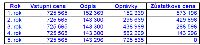 1.2 Výkladový příklad 2 Rovnoměrný (lineární) odpis se zvýšením odpisu v prvním roce příklad 2 Podnik si pořídil dodávkový automobil, jeho pořizovací cena je Kč 725 565,-.