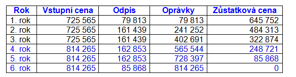 1.1 Výkladový příklad 1 Rovnoměrný (lineární) odpis s technickým zhodnocením příklad 1 Podnik si pořídil dodávkový automobil, jeho pořizovací cena je Kč 725 565,-.