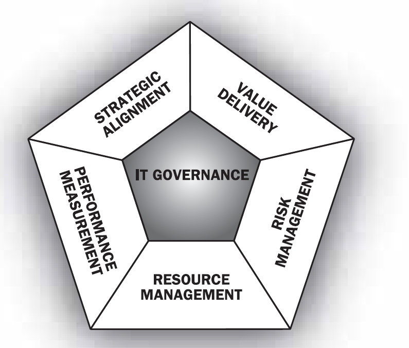 investicemi do IS/IT a strategií podniku 1. Jedná se tedy o proces harmonizace IT strategie a business strategie. Obrázek 2 Klíčové oblasti IT Governance (převzato z publikace COBIT 4.