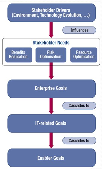 Jaké zdroje jsou k tomu potřeba? Potřeby stakeholderů musí být transformovány do podnikatelské strategie. Podle kaskády cílů dle metodiky COBIT 5 (viz obr.
