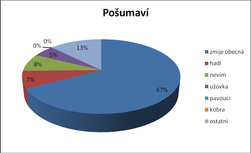Graf 1 Procentuální zastoupení ve městě Plzeň otázka číslo1 Zdroj: