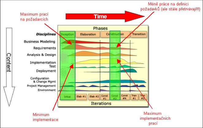 RUP a jeho principy Adapt the process. Balance Stakeholder priorities.