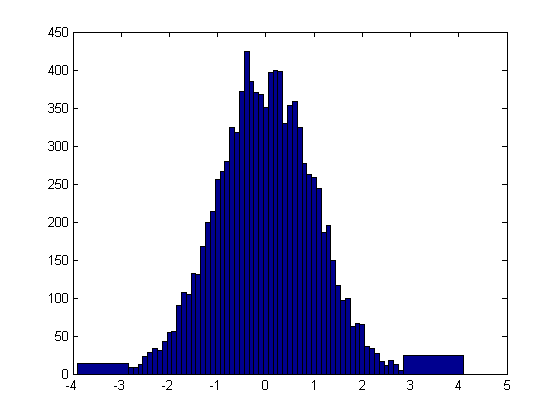 Histogramy MatLab Obdobně v MatLabu: x