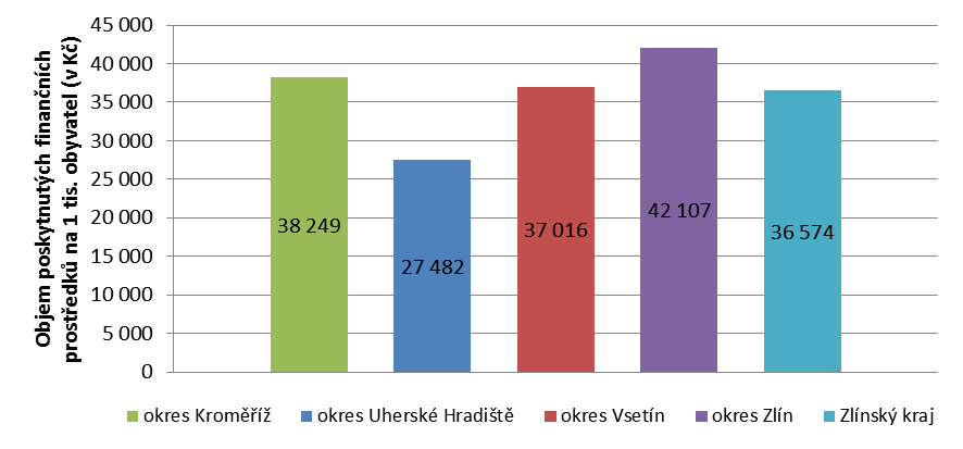 Obrázek 1-9: Rozdělení projektů podpořených v období let 2007-2011 prostřednictvím Fondu mládeže a sportu Zlínského kraje dle okresu sídla příjemce Zdroj: vlastní zpracování na základě dat Zlínského