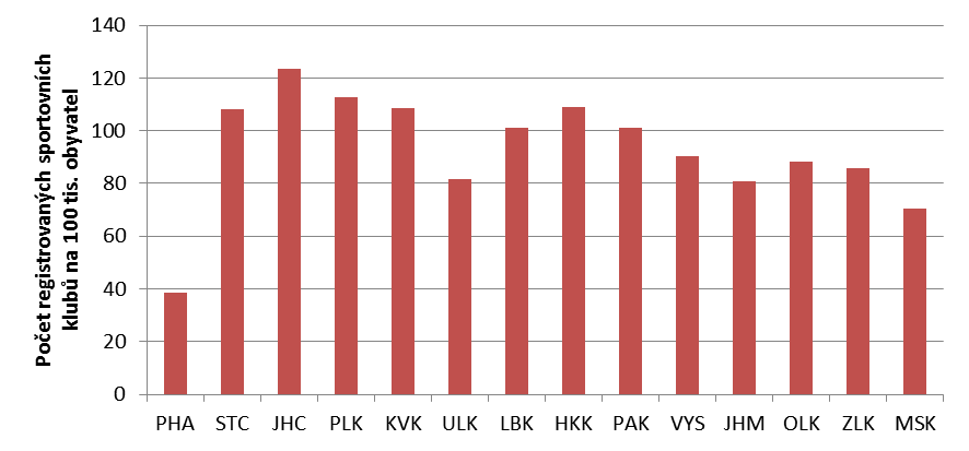 Obrázek 1-23: Stav členské základny Českého svazu tělesné výchovy dle krajů přepočtený na 100 tis. obyvatel; k 31. 12.