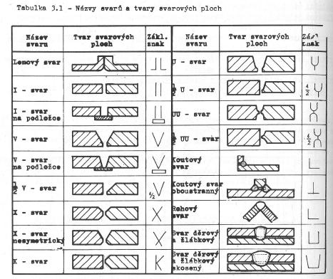 Vlivy na svařitelnost kovů Svařitelnost z hlediska konstrukce Je ovlivněna