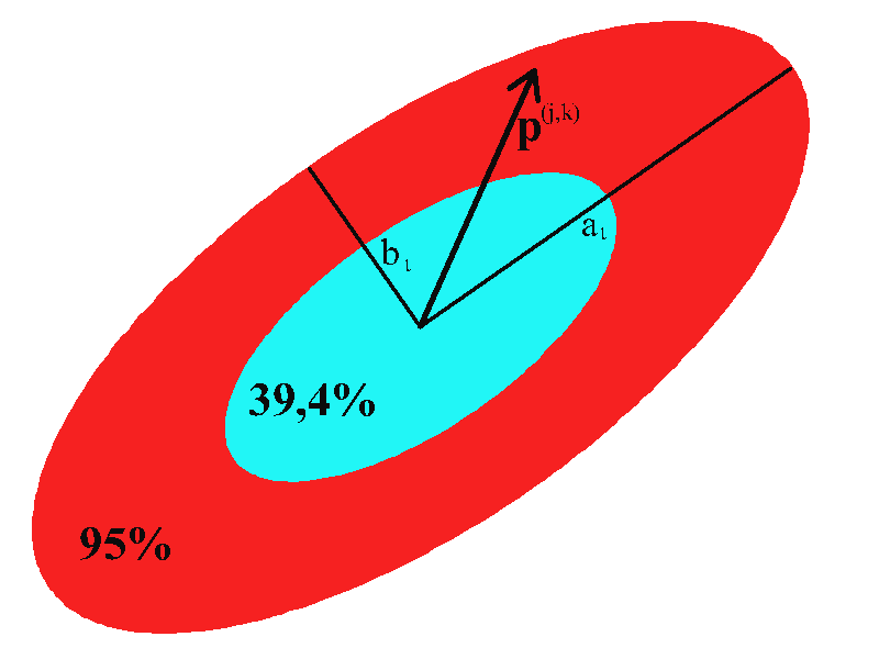 6. Výpočet a testování posunů bodů Obr. 6.1: Znázornění konfidenční elipsy chyb (červená) a střední elipsy chyb (sv.