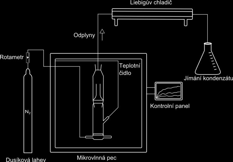 dusíkem a dle nastavených teplotních režimů byl proveden vlastní experiment. Schéma aparatury je znázorněno na Obr. 2.