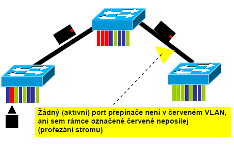 Obrázek 6 Pořezávání topologie jednotlivých VLAN Příklad zapojených VLAN v praxi Na obrázku 7 vidíme zapojení čtyř sítí VLAN: VLAN2 představuje oddělení Marketingu, VLAN3 představuje oddělení Vývoje,