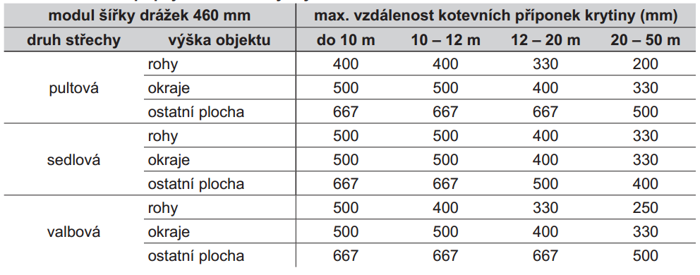 Kotvení přípoje drážkové krytiny COMAX FALC - IV.