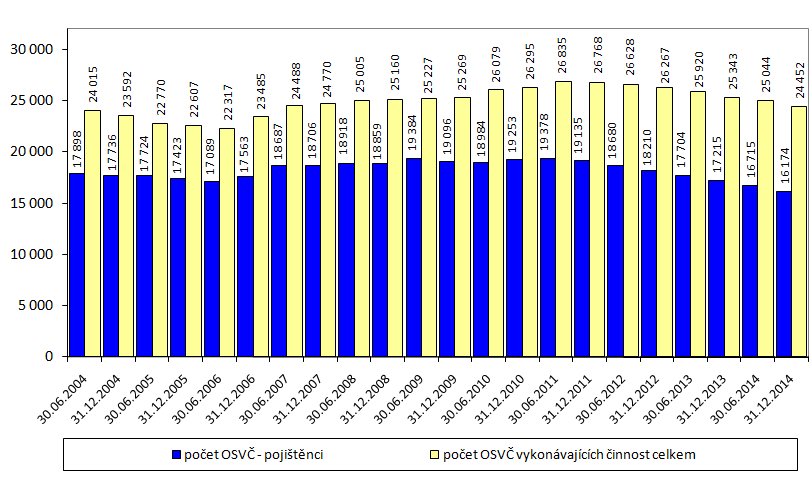 Úřad práce ČR - krajská pobočka v Ostravě strana 16 Graf II/3 Vývoj počtu OSVČ od 1. pololetí 2004 4.