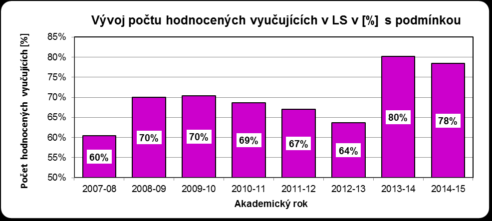 Vývoj počtu hodnocených předmětů letního semestru (při splnění podmínky min.