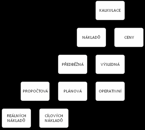 Obrázek 1:Kalkulační systém a jeho členění z hlediska vztahu kalkulací k časovému horizontu zpracování a využití (Král, 2010) 4.1.1. Kalkulace předběžné Sestavují se před zahájením vlastním výrobním nebo jiným procesem.