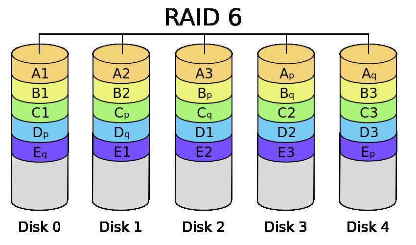RAID 6 Obdoba RAID 5, používá dva paritní disky, přičemž na každém z nich je parita vypočtena jiným způsobem. Opět kvůli přetížení paritních disků jsou paritní data uložena střídavě na všech discích.
