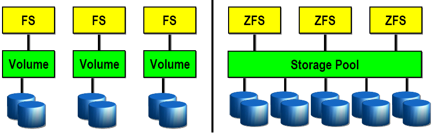 ZFS (2005) OpenSolaris Zdroj: Bonwick J., Moore B.: ZFS The Last Word In File Systems http://www.opensolaris.