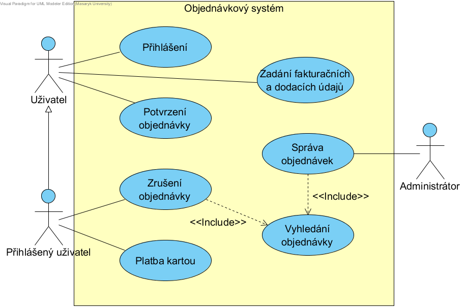 Kapitola 5 Analýza a návrh objednávkového systému 5.1 Případy užití Analýza funkčních požadavků je provedena v diagramu případů užití, jenž je zobrazen na obrázku 5.1. Následuje popis účastníků objednávkového systému a charakteristika jednotlivých případů užití.