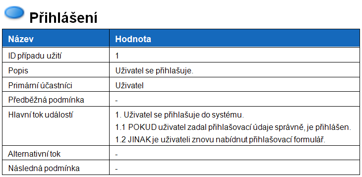 Příloha A Specifikace případů užití Obrázek A.