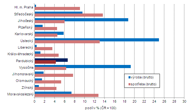 V Pardubickém kraji se v roce 2013 spotřebovalo 2 935 GWh elektřiny, spotřeba klesla meziročně o 1,7 %, pokles byl o 1,3 procentního bodu rychlejší než v celé České republice.