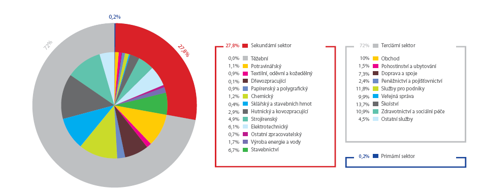 DIVERZIFIKACE HOSPODÁŘSTVÍ Struktura