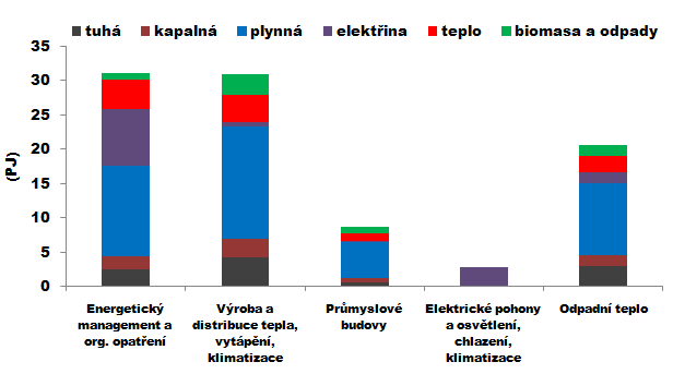 Účinnost průmyslu technologie III Možnosti