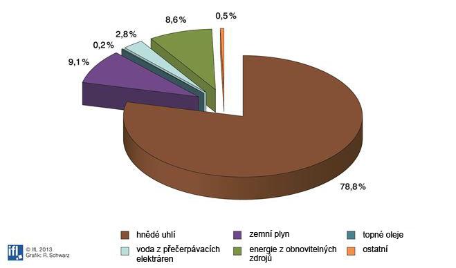 Studie rozvoje česko-saského příhraničí 35 2.5 Technická infrastruktura 2.5.1 Zásobování energií Obr.