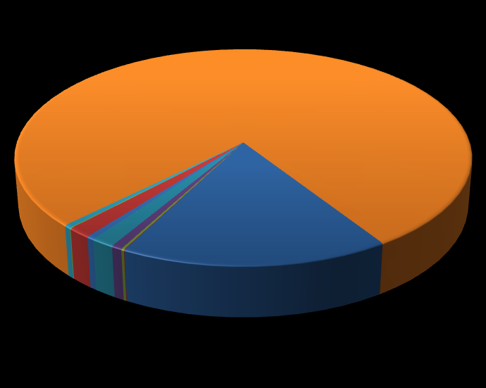 Obrázek 19: Podíl jednotlivých skupin zdrojů na celkových emisích tuhých znečišťujících, členěno podle skupin v návaznosti na přílohu č. 2 k zákonu o ovzduší č. 201/2012 Sb.