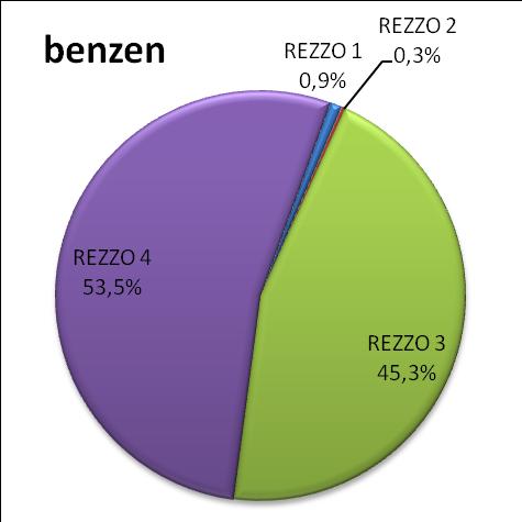Obrázek 32: Podíl jednotlivých kategorií zdrojů na celkových emisích benzenu, Jihomoravský kraj, stav 2011 Obrázek 33: Podíl jednotlivých kategorií zdrojů na celkových emisích benzenu, členěno podle