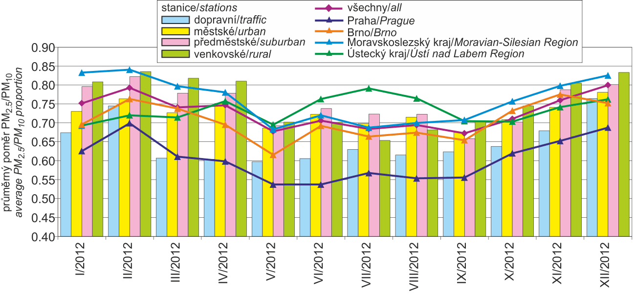 Obrázek 56 Průměrné měsíční poměry PM 2,5 /PM 10 v roce 2012 11 Zdroj dat: ČHMÚ Na stanicích Jihomoravského kraje mimo aglomeraci Brno bylo započato měření PM 2,5 až od roku 2010.